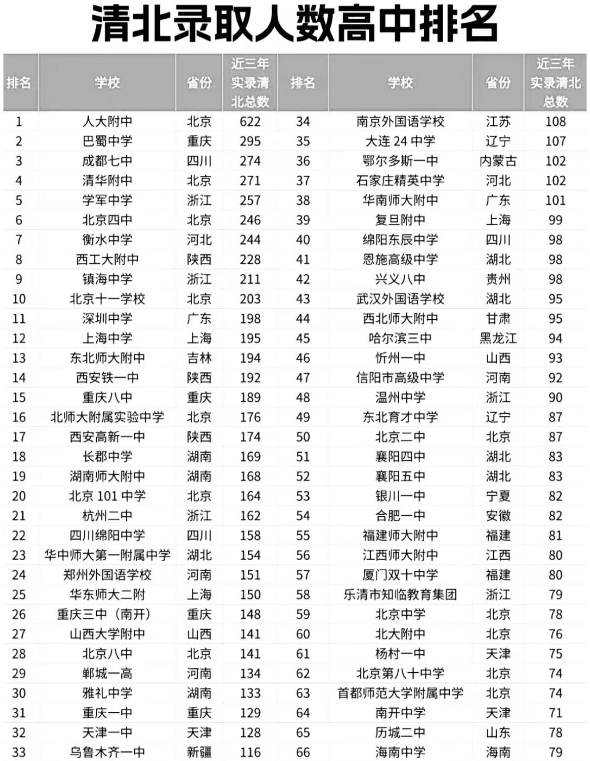 清华北大的录取率，往往代表一个省市的教育水平。从近三年两校录取的前66名中学