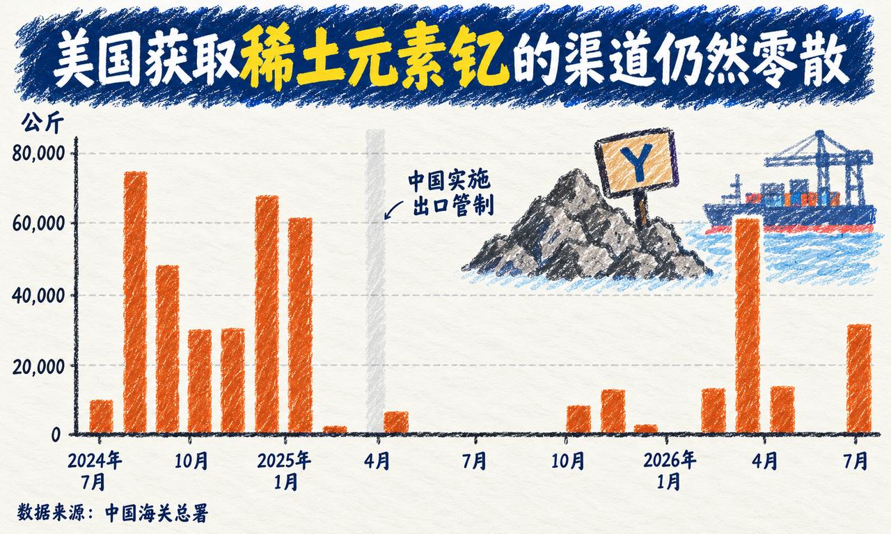 有一种让美军发动机供应链抓狂的隐藏角色，叫做钇。自从我国海关对钇实施出口管制