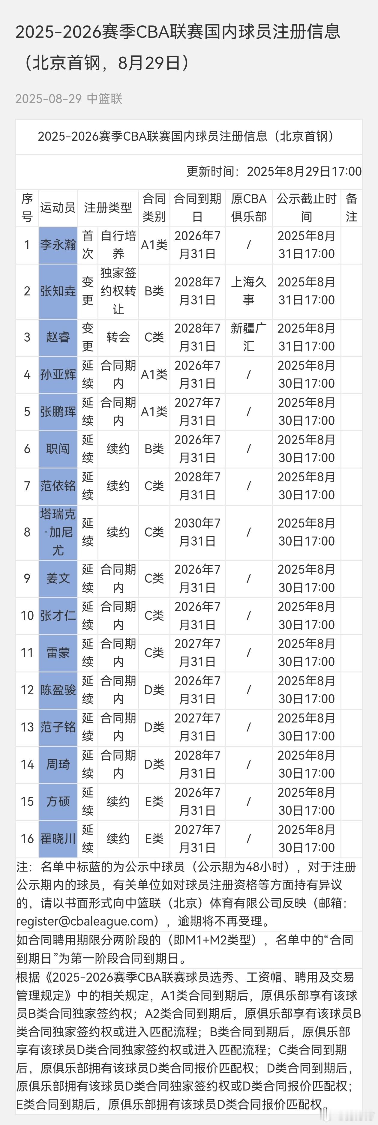 北京首钢关于曾凡博不用着急，预注册名单会在8月31日统一公布。​​​