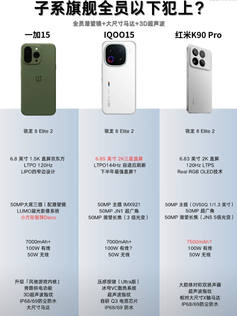 子系旗舰全员以下犯上？马达都比母系强还得是子系旗舰敢堆料，尤其是IQOO15