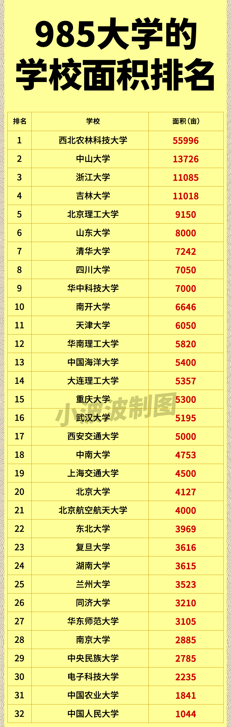 西农：55996亩，面积第一。清华：7242亩，面积第七。这里不看教学实力