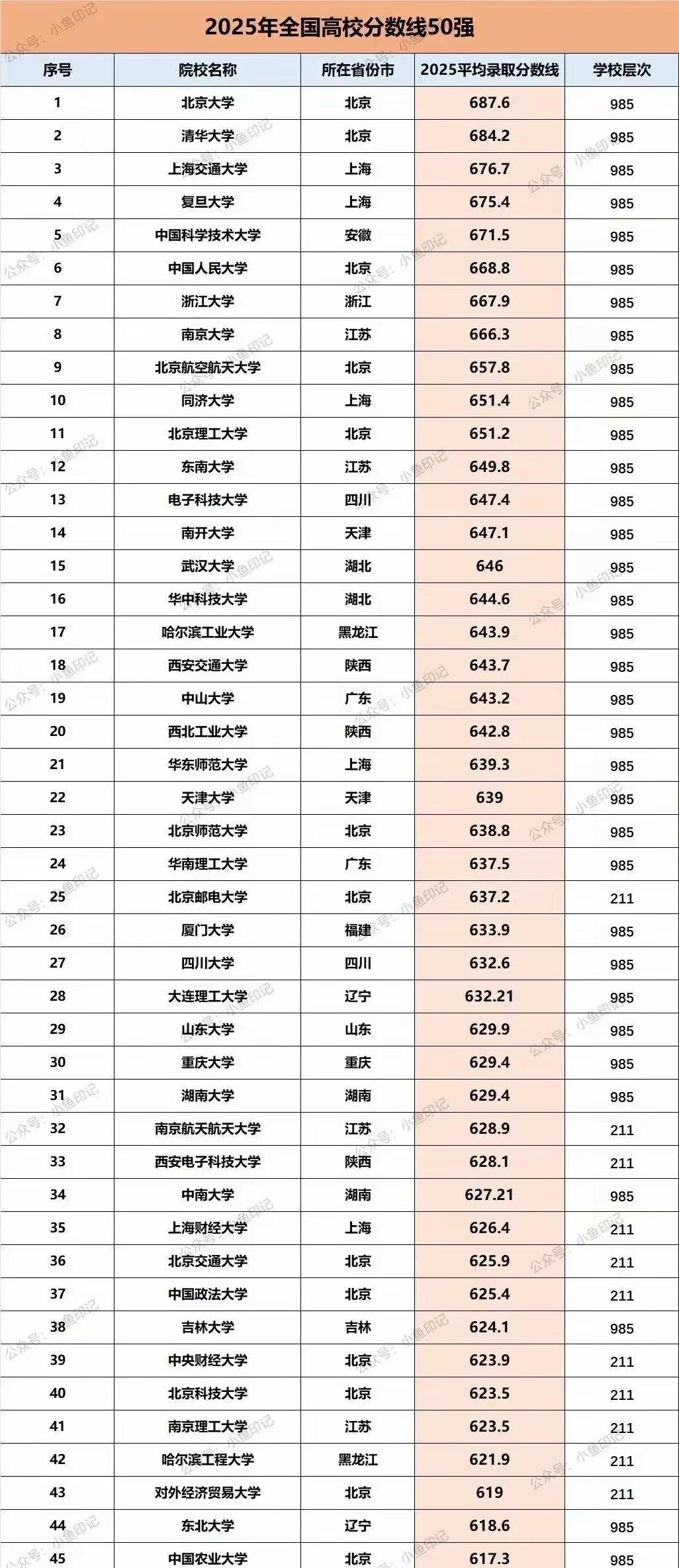 2025全国高校投档线平均分排名前50高校最终版出炉，剔除单列，医学，民族，中外