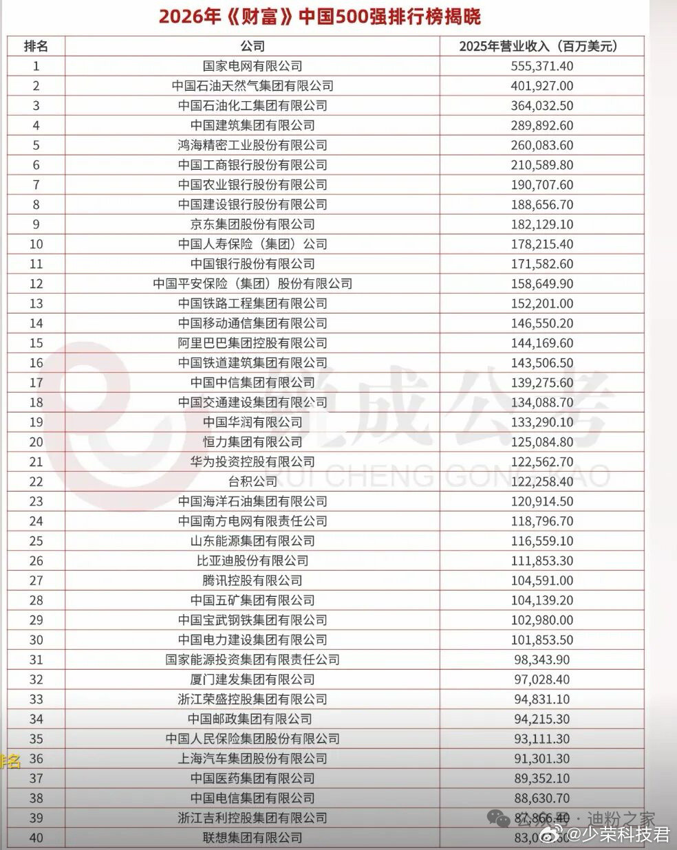 2026年《财富》中国500强榜单公布，比亚迪位列第26名。从乘用车集团榜单看，