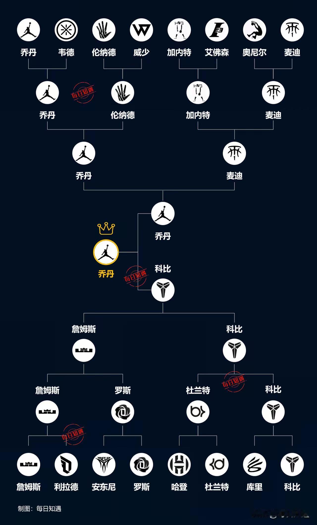 NBA球星logo大比拼，谁的最好看？