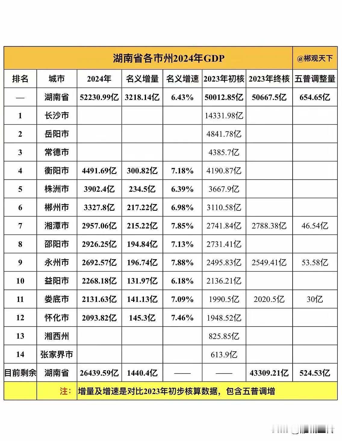 岳阳应该被芜湖超了！目前芜湖5120亿，岳阳增量要280亿才能超过芜湖。而目前湖