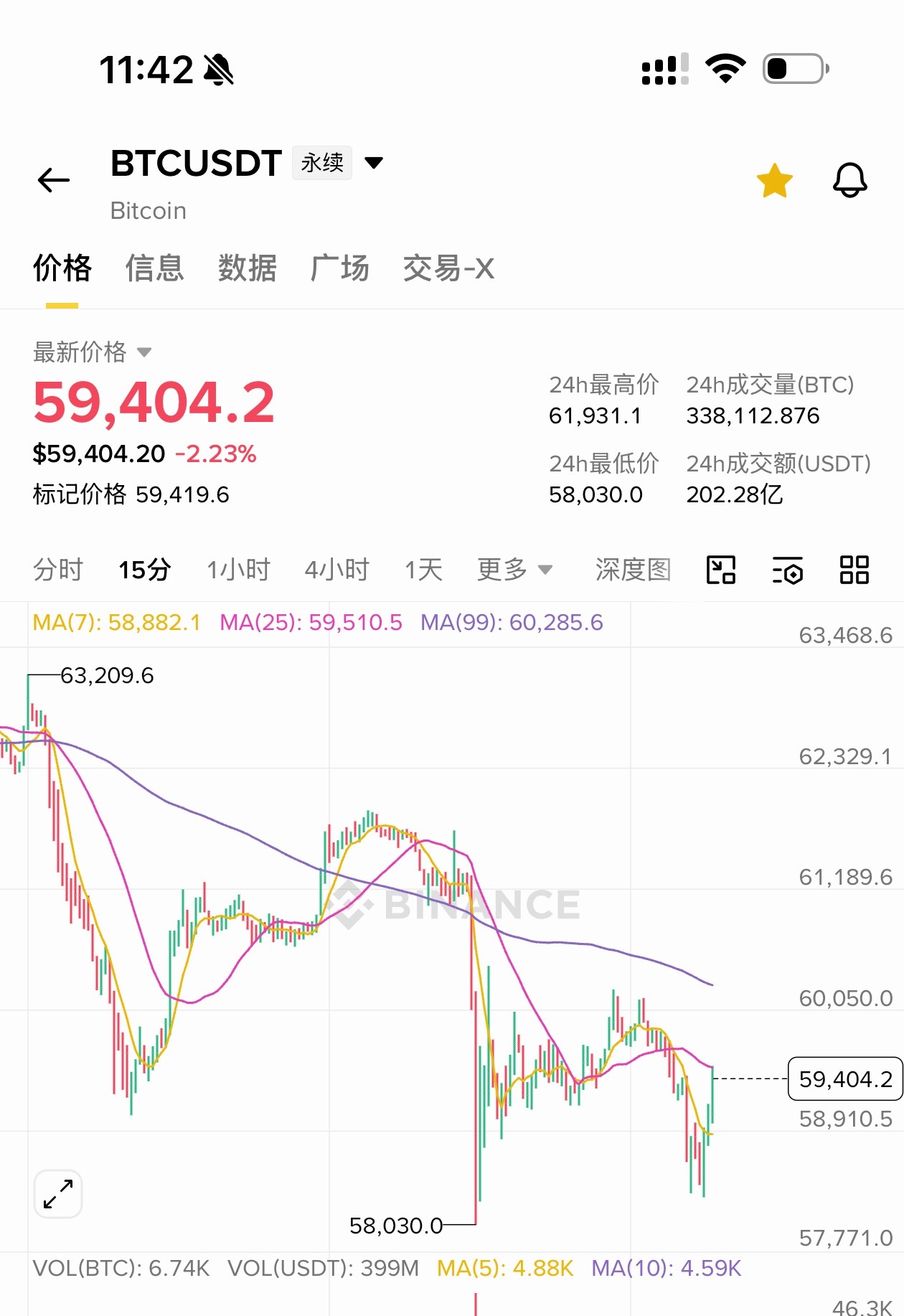  是不是当大家都想做空的时候、 行情就会反其道而行之？？ 目前...