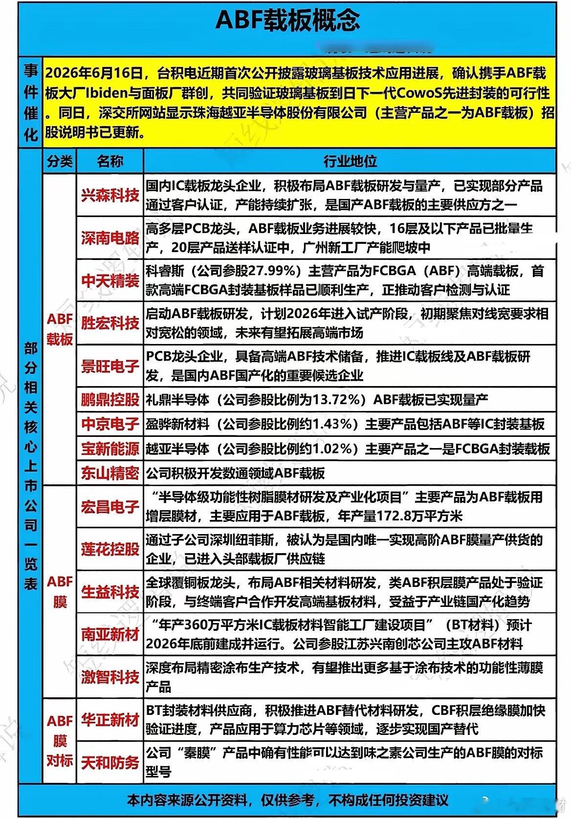 两大利好同步落地！ABF载板板块要迎来机会？板块利好消息最近行业两件大事同步发酵