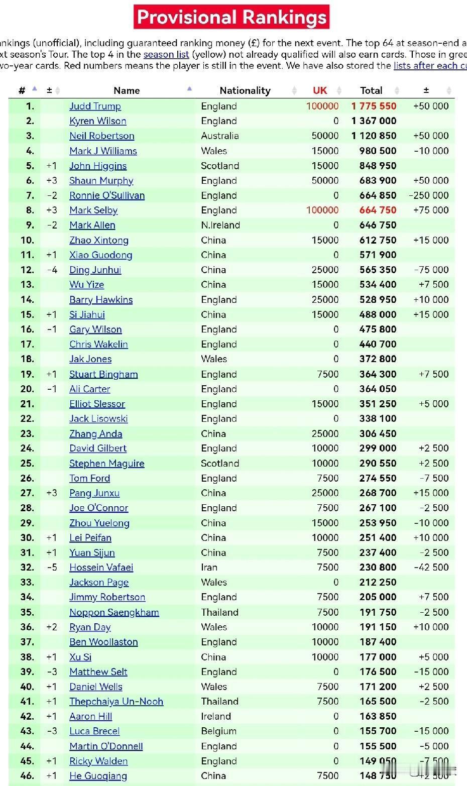 英锦赛仅剩今天的决赛，球员的世界排名基本确定，前16球员中，中国球员占据5席，他