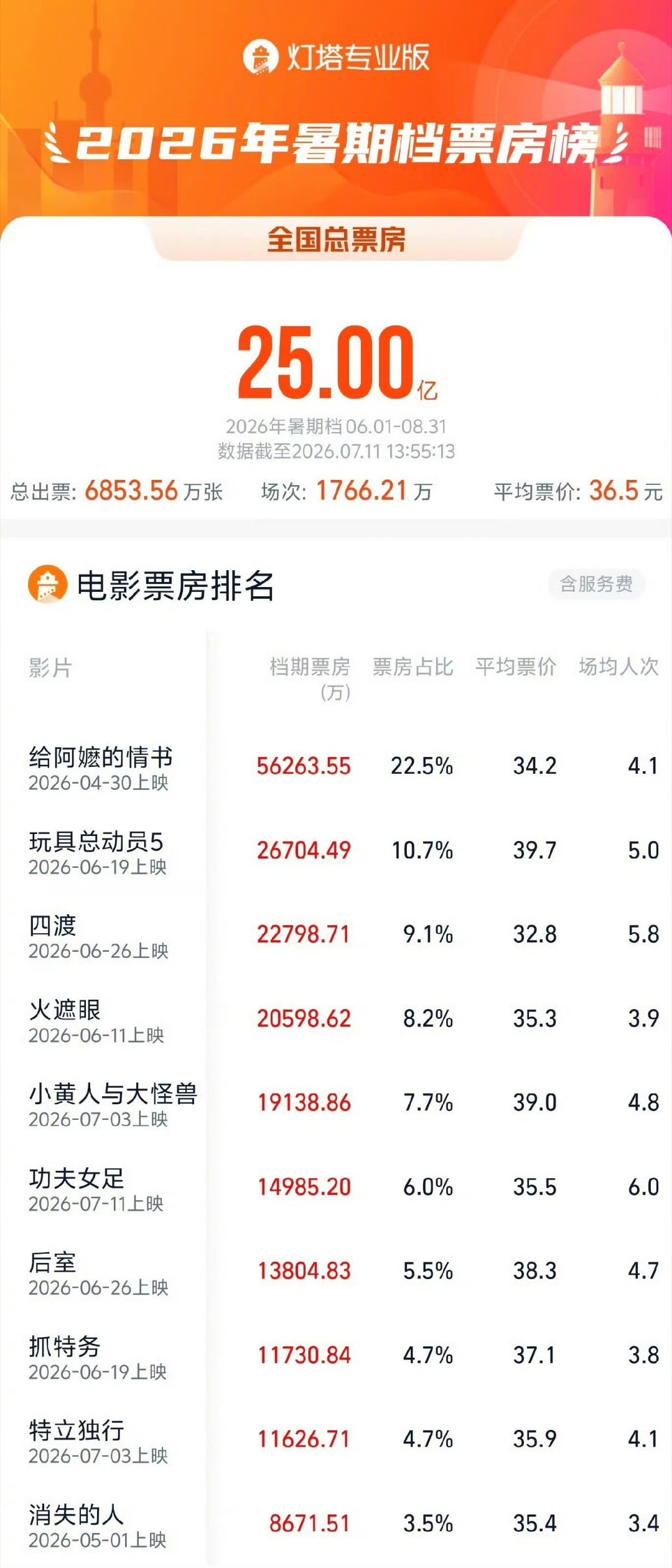 2026暑期档票房破25亿据网络平台实时数据，截至7月11日，2026年暑期档