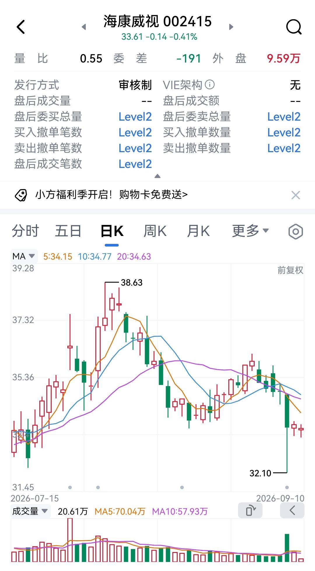 这是牛市吗？现在肯定许多人不这么想了，特别是近段时间来，随着交易量的大幅萎缩，反