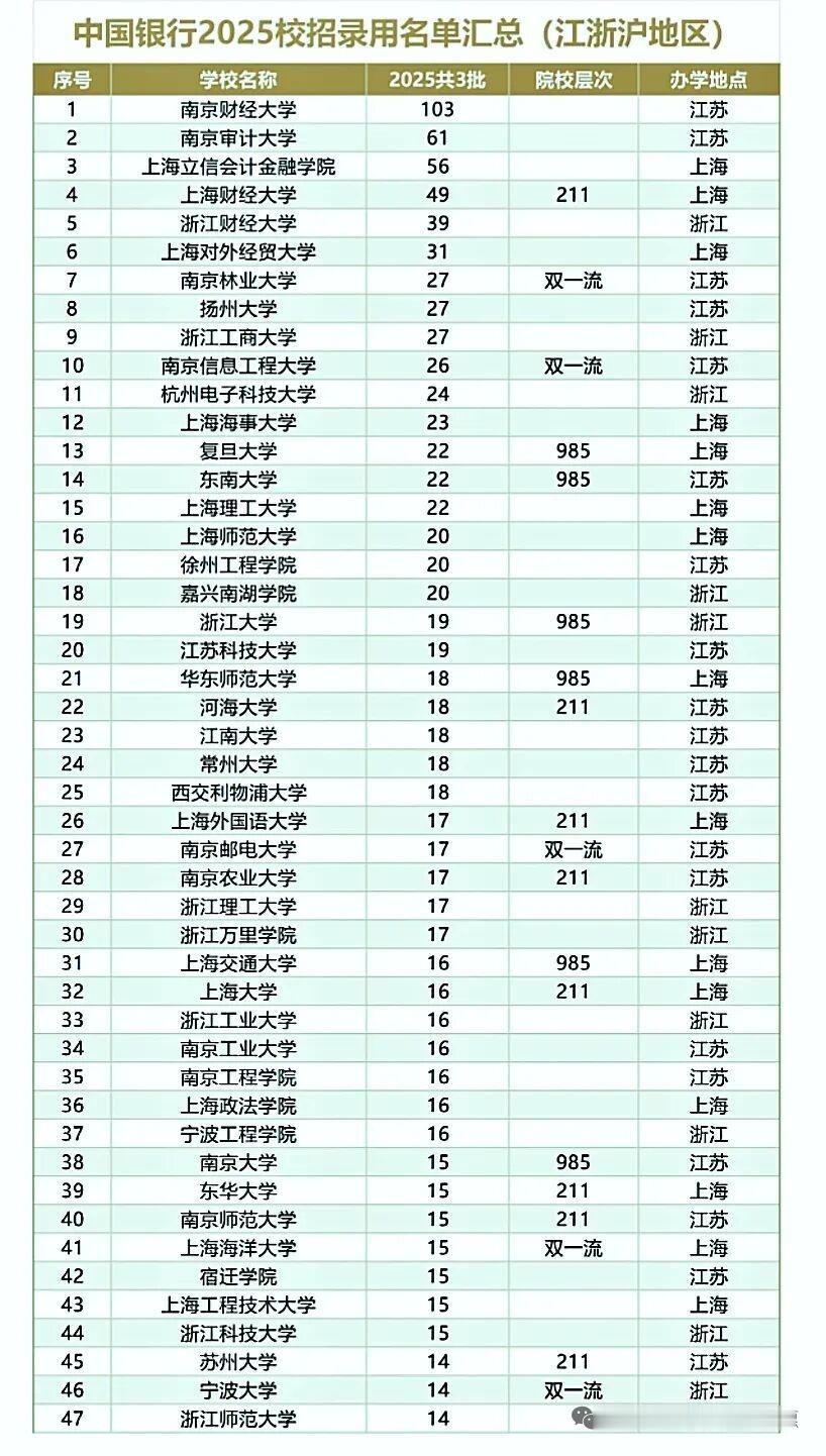 南京财经大学第一，超过了南大浙大复旦。中国银行公布了2025年江浙沪地区校招名