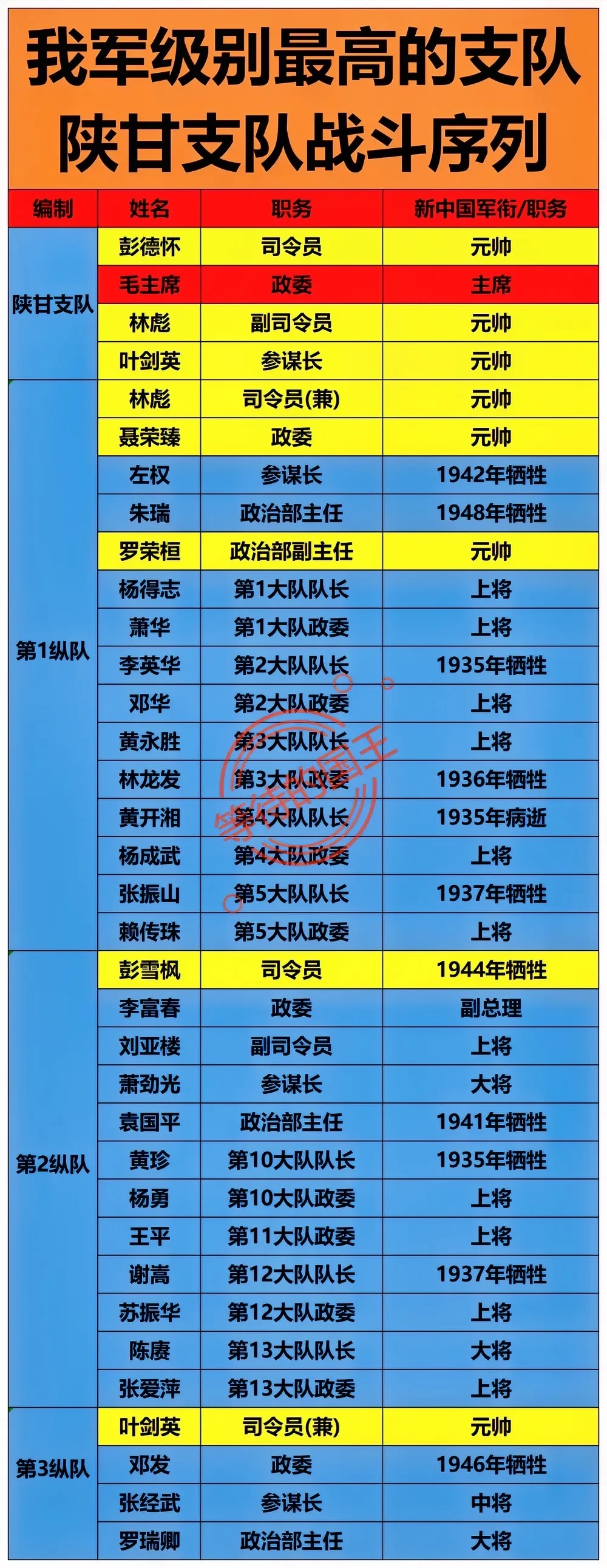司令、副司令、参谋长都是元帅。