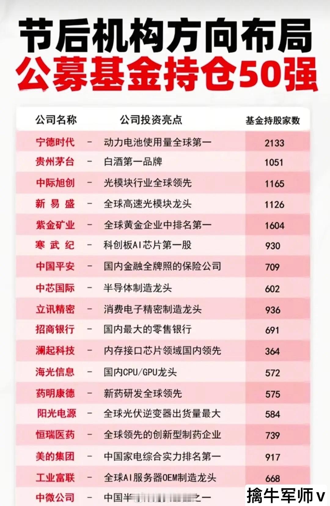 机构重仓50强曝光！核心赛道龙头全名单，资金抱团方向一目了然。公募基金持仓50强