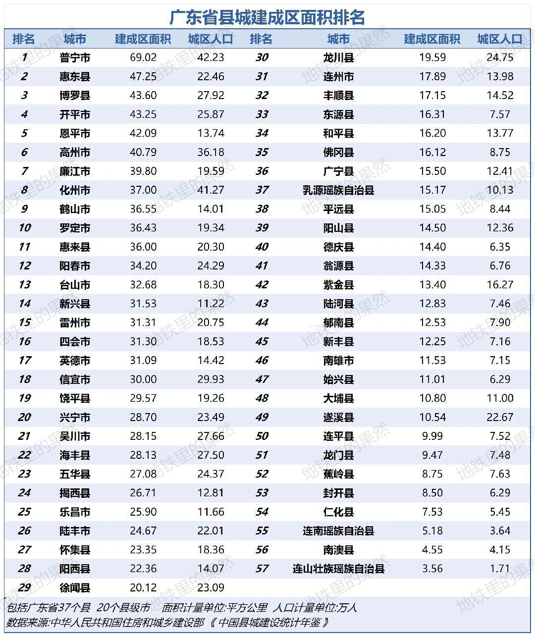 广东不少经济强县都已成为其所在地级市的辖区！如今广东还剩下20个县级市、37个