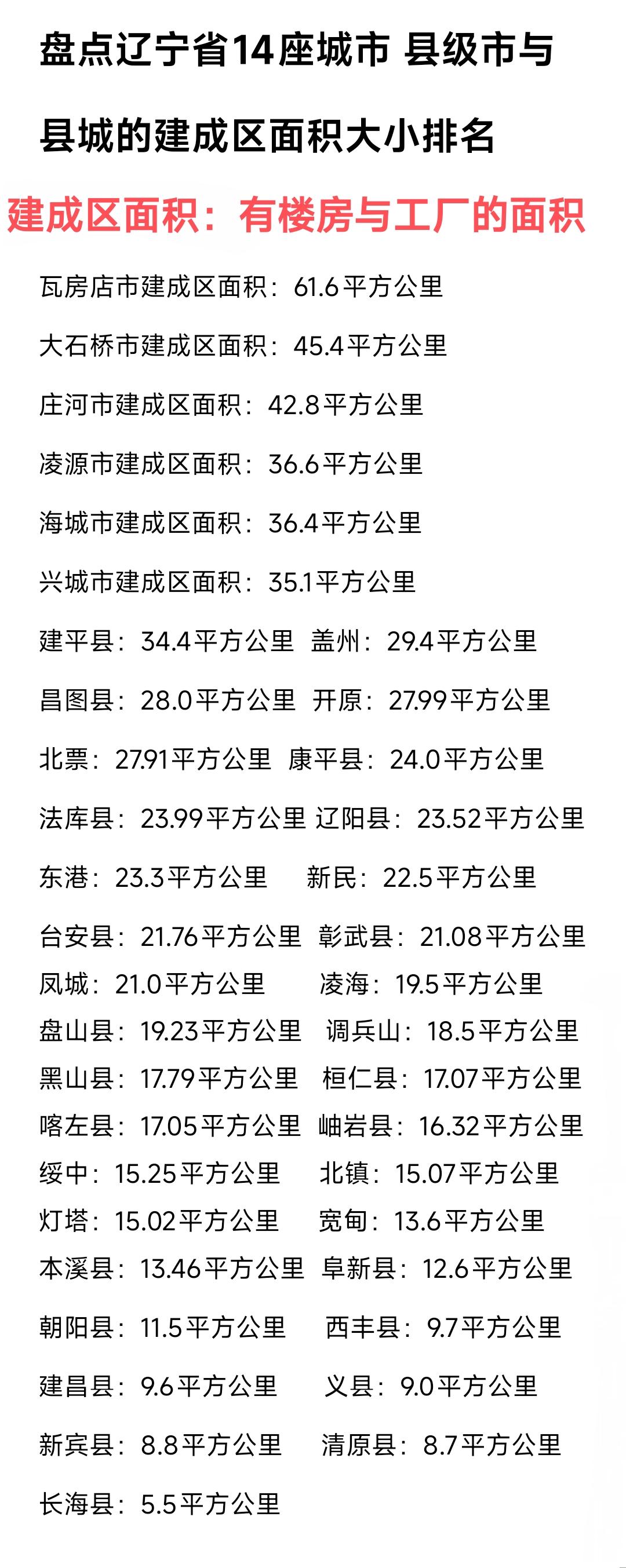仔细观察辽宁省14座城市的发展重心都是在市区，县城的建成区的人口规模与建成区规模