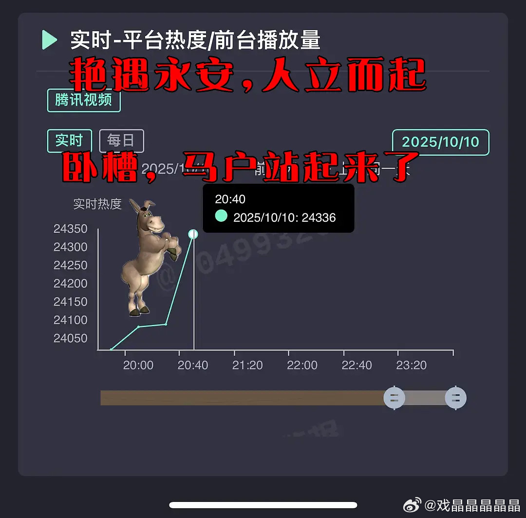永安的热度曲线也太吓人了，变成折线了​​​