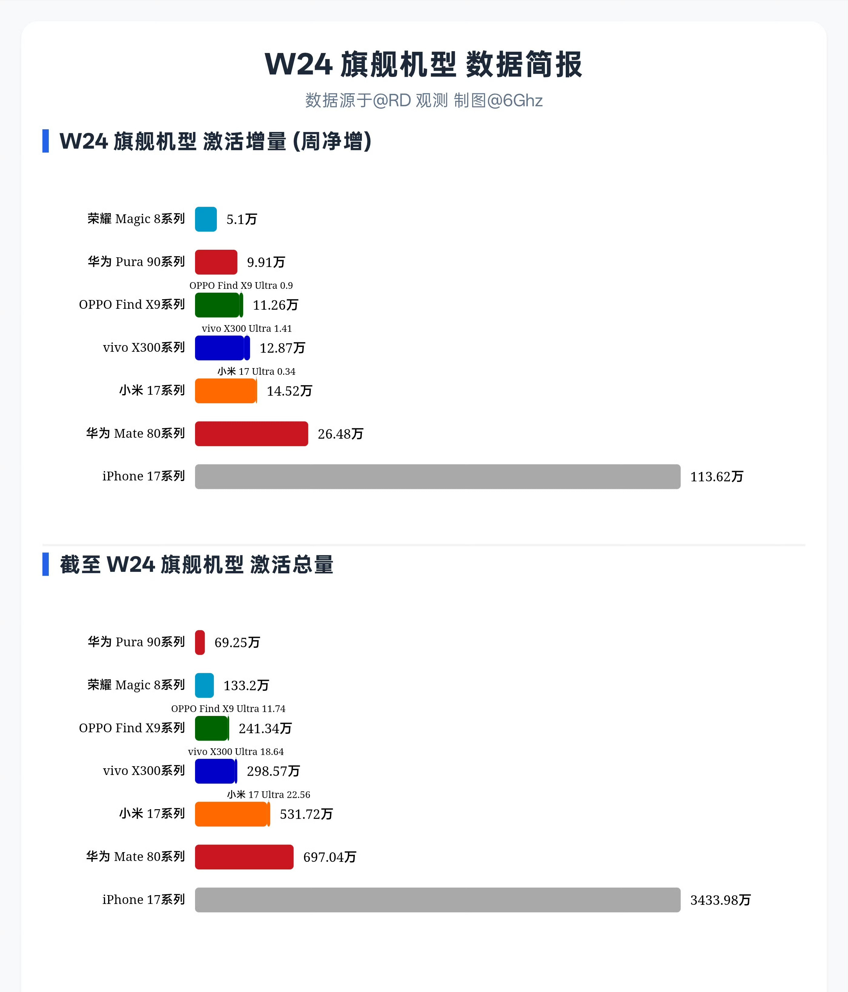 华为W24激活量数据华为销量疲软，个人觉得是旗舰长期缺货，产能跟不上热度。纯血鸿