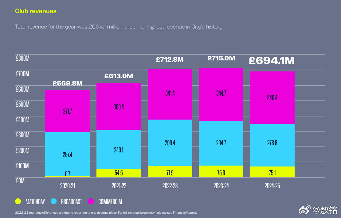 曼城曼城24-25赛季财报收入6.941亿英镑-转播权2.786亿-