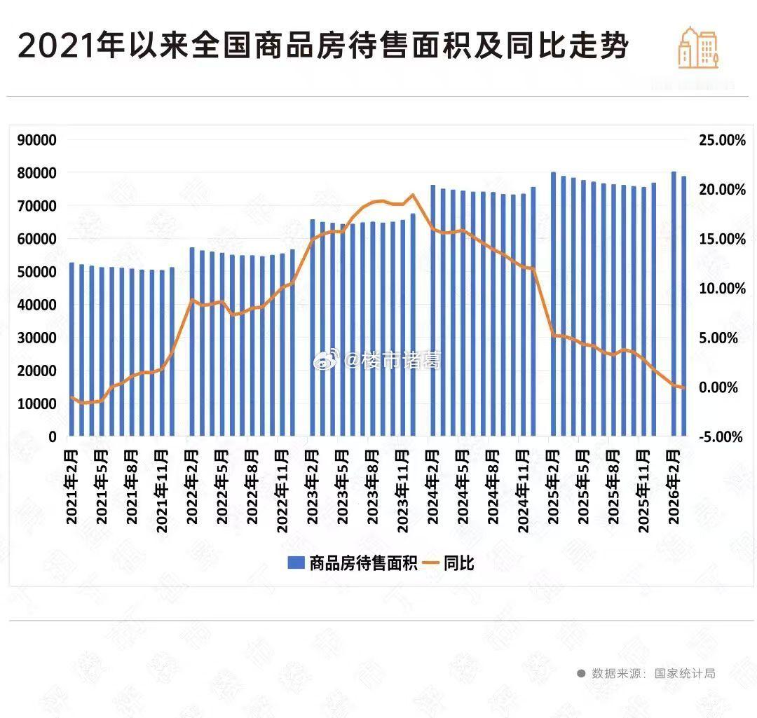 全国楼市库存连涨51个月后首次出现下降。