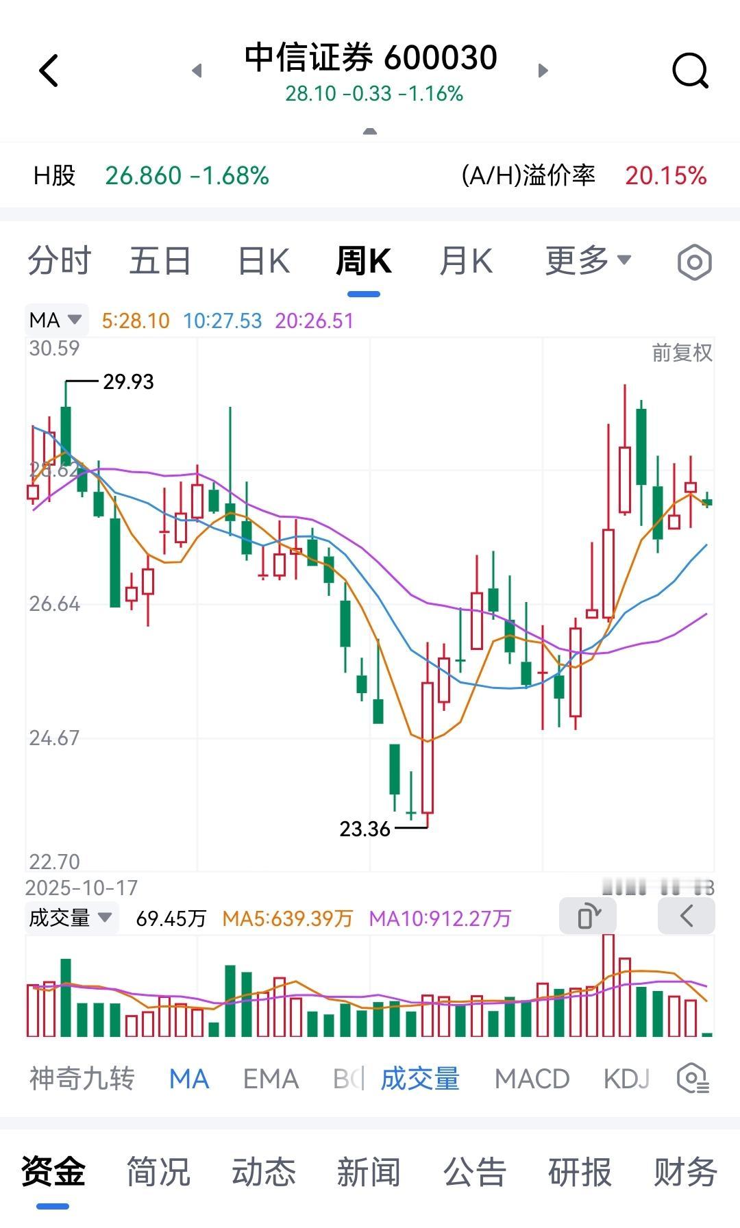 财经评论人水皮认为中信证券已成为股市调控的工具，而不是投资标的。其话该差不差！今