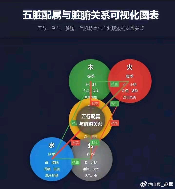 手汗--归脾芄、脚汗--四妙芄、胸口汗--天王补心丹、腋下汗--附子理中芄！止汗