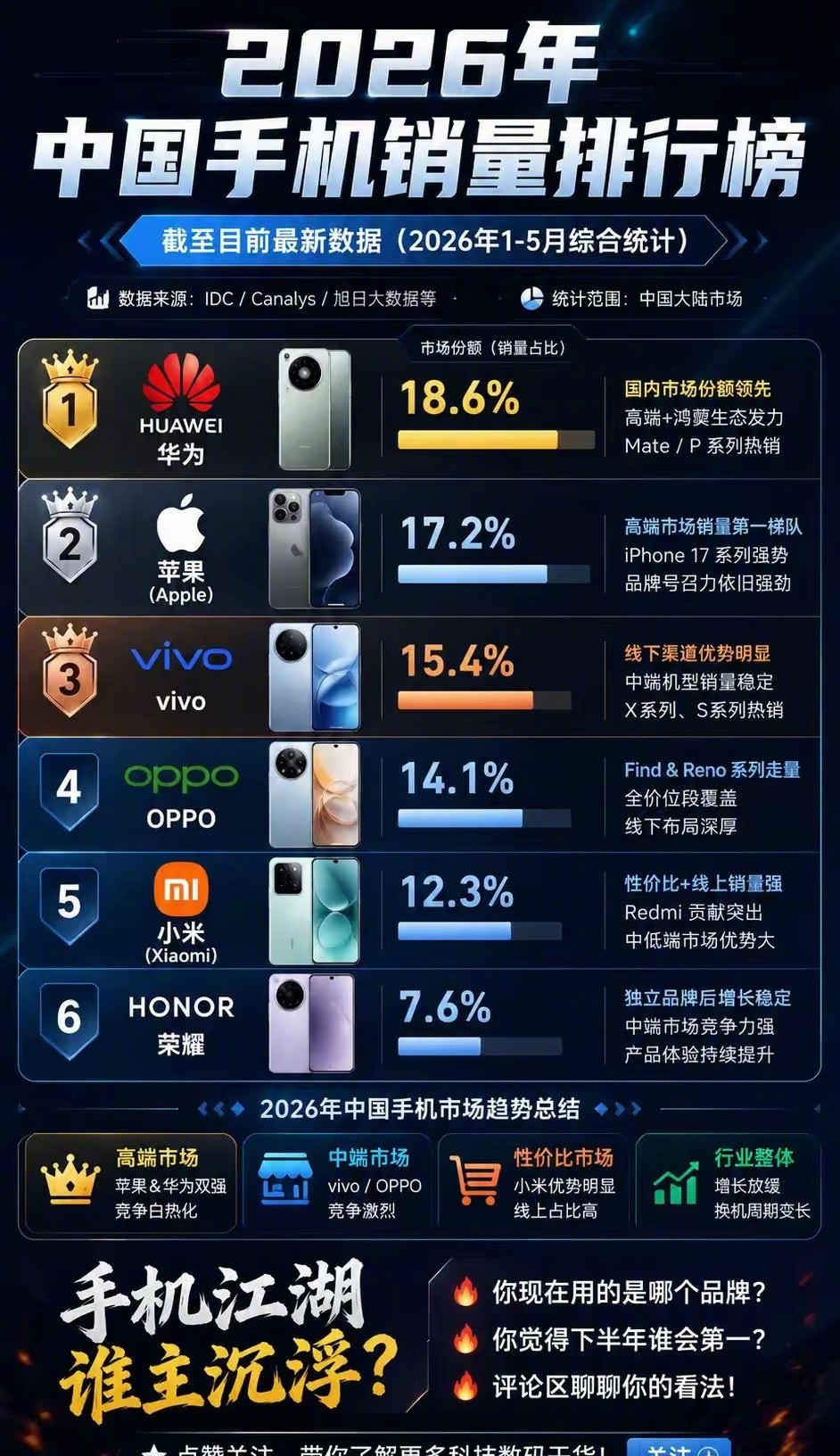 2026中国手机排行榜，按品牌。