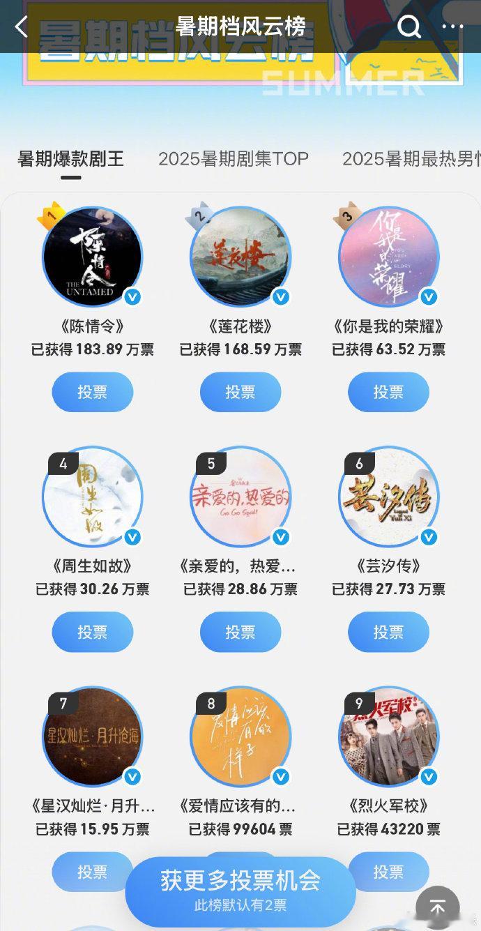 莲花楼暑期爆款剧王第二成毅《莲花楼》2025年的暑期档再爆剧第二名，李莲花实至名