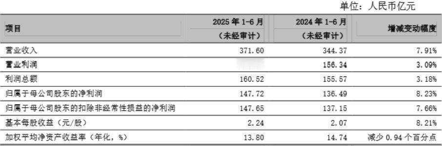 宁波银行2025年半年度业绩快报解读。…………………………………..整体来看