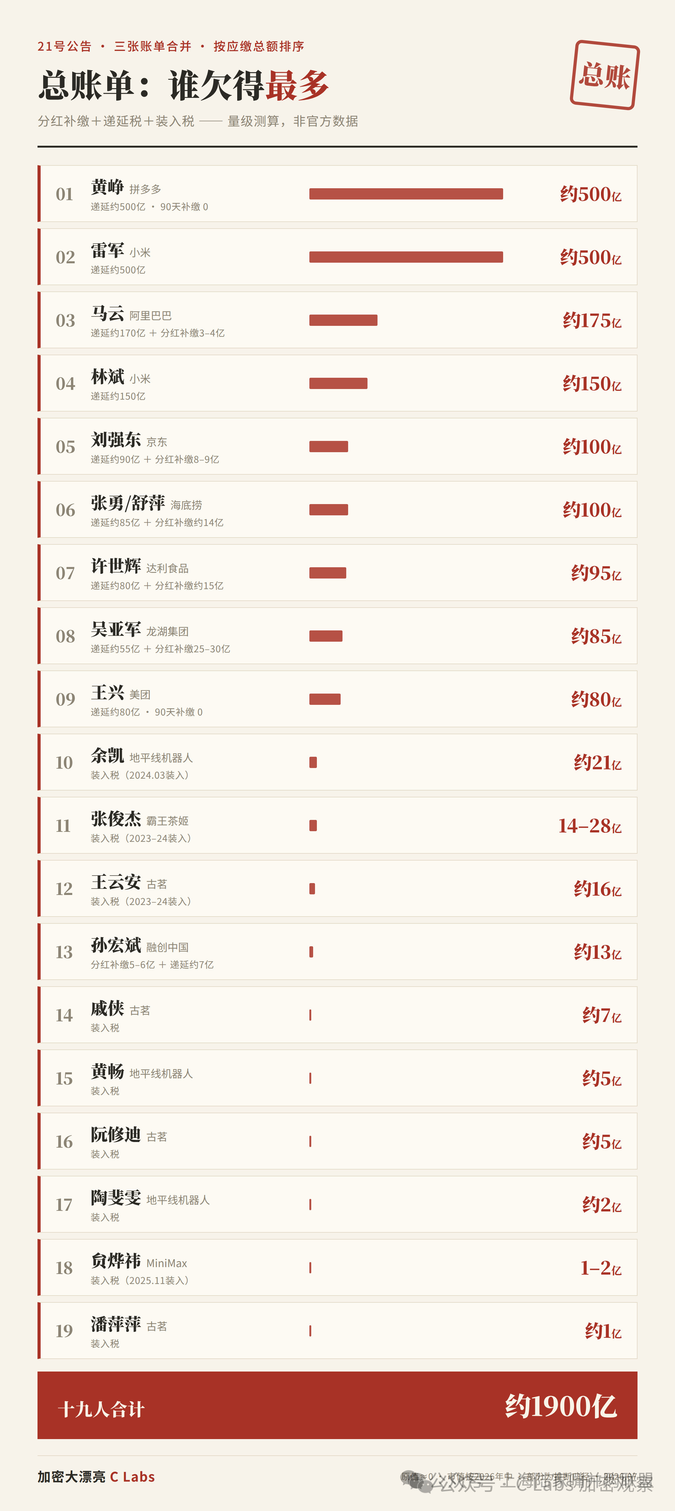 真的假的，离岸信托个人所得税来了后，大佬中最多的要补缴500亿的税？