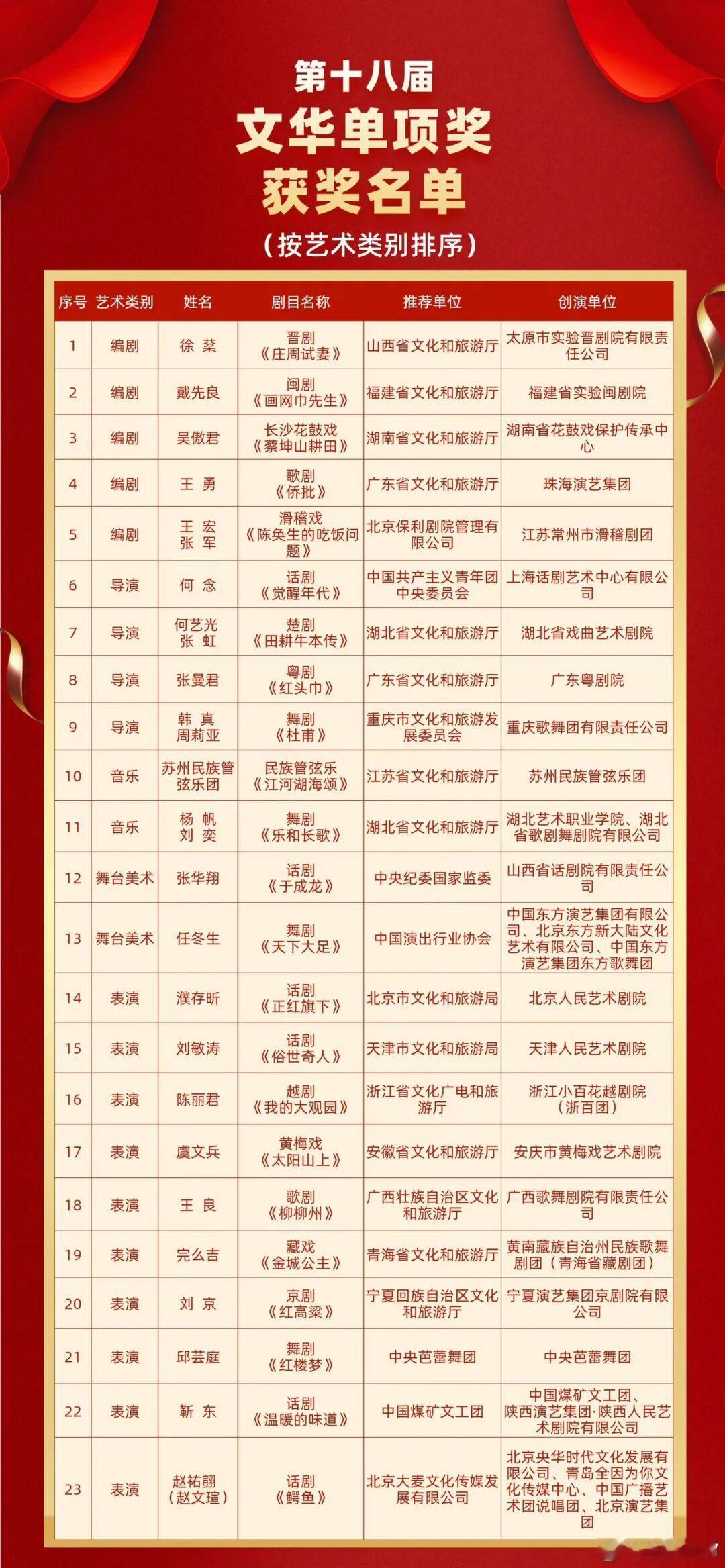 第十八届文华奖获奖名单濮存昕、刘敏涛、陈丽君、靳东，斩获文华表演奖11月4日晚，