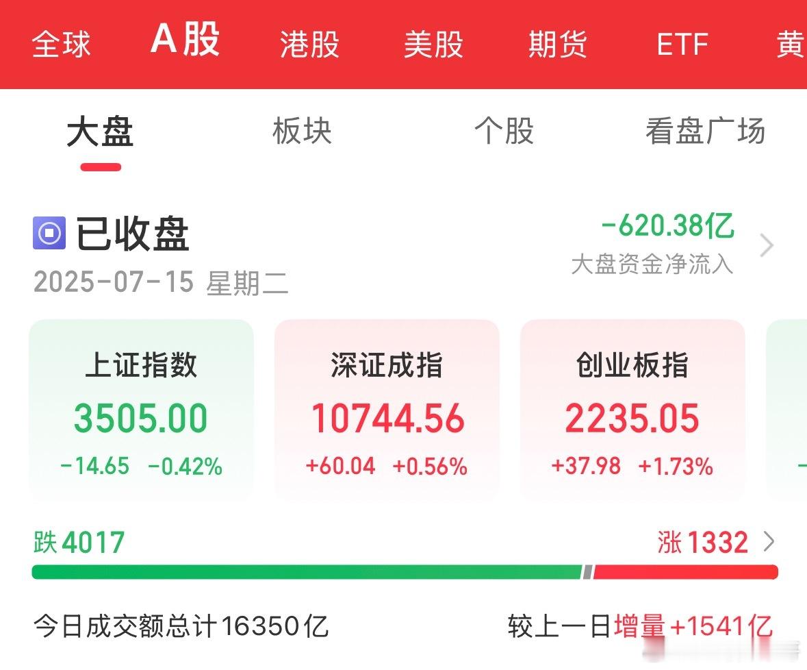 A股迎来大震荡放量1500多亿主力资金大举流出一度跌破3500点板块个股普跌分化
