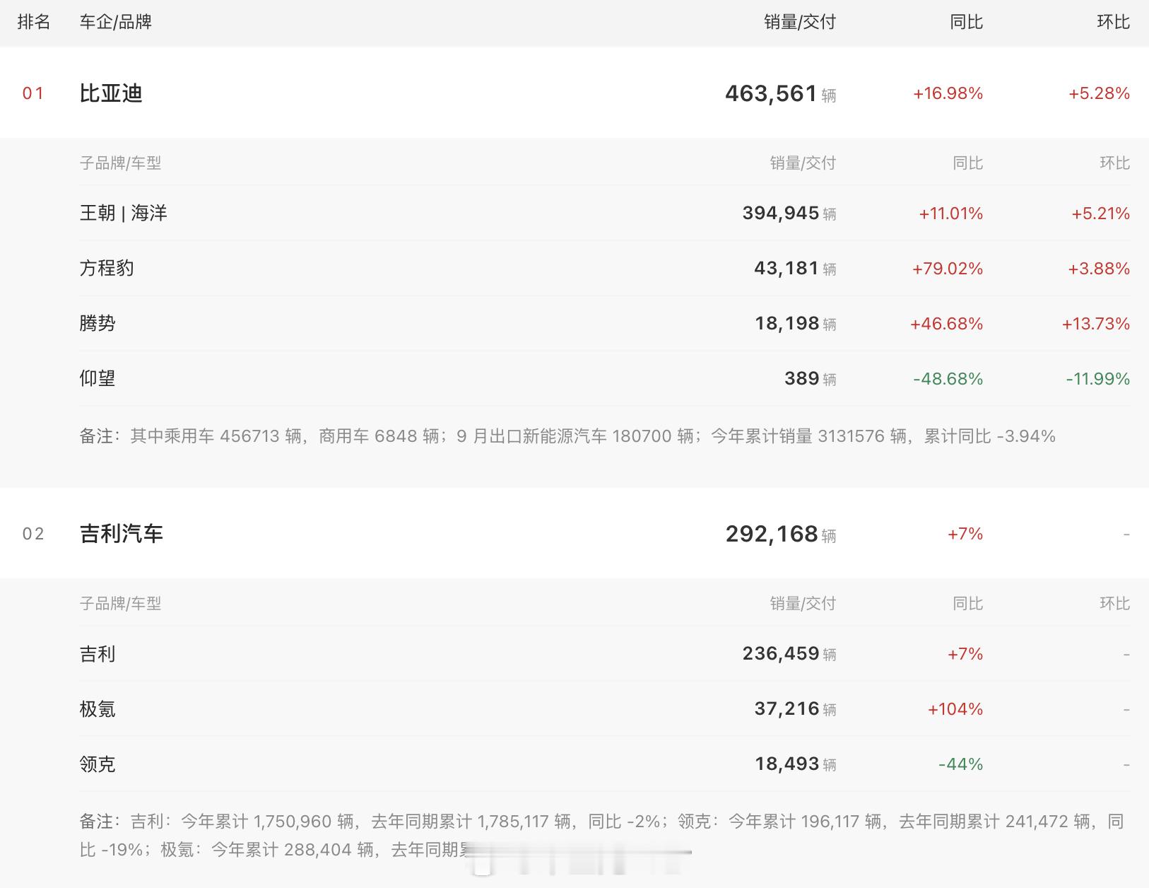 比亚迪和吉利的9月销量数据吉利汽车品牌交付292,168辆，同比增长7%。