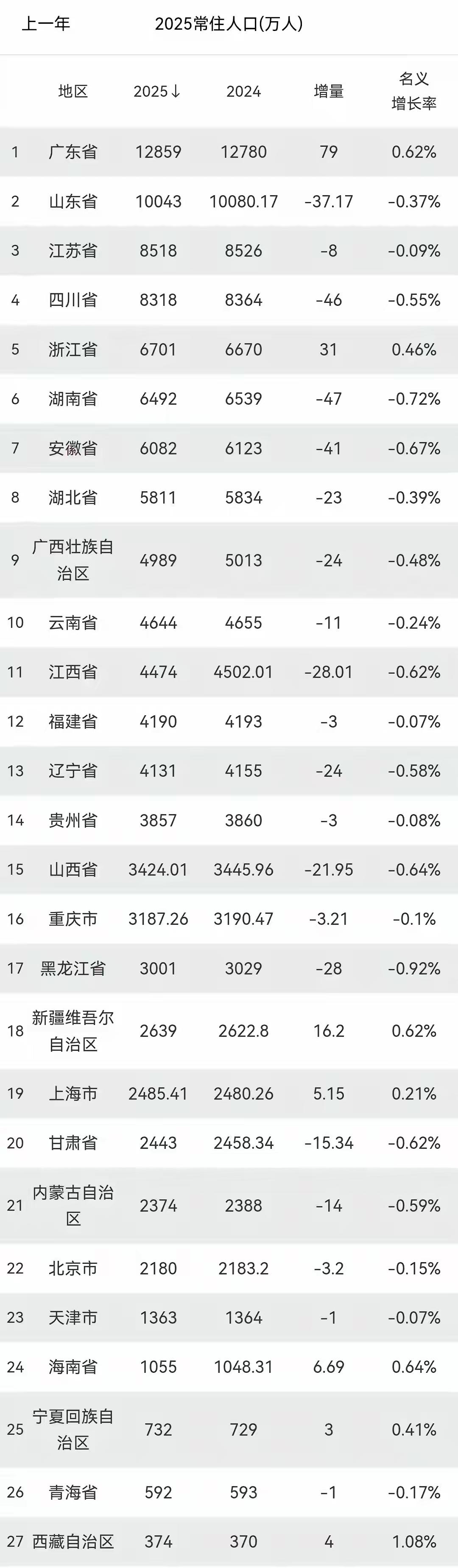 2025全国人口增长多少？基本没有，全是负增长为主，就是浙江，广东，新彊，海南