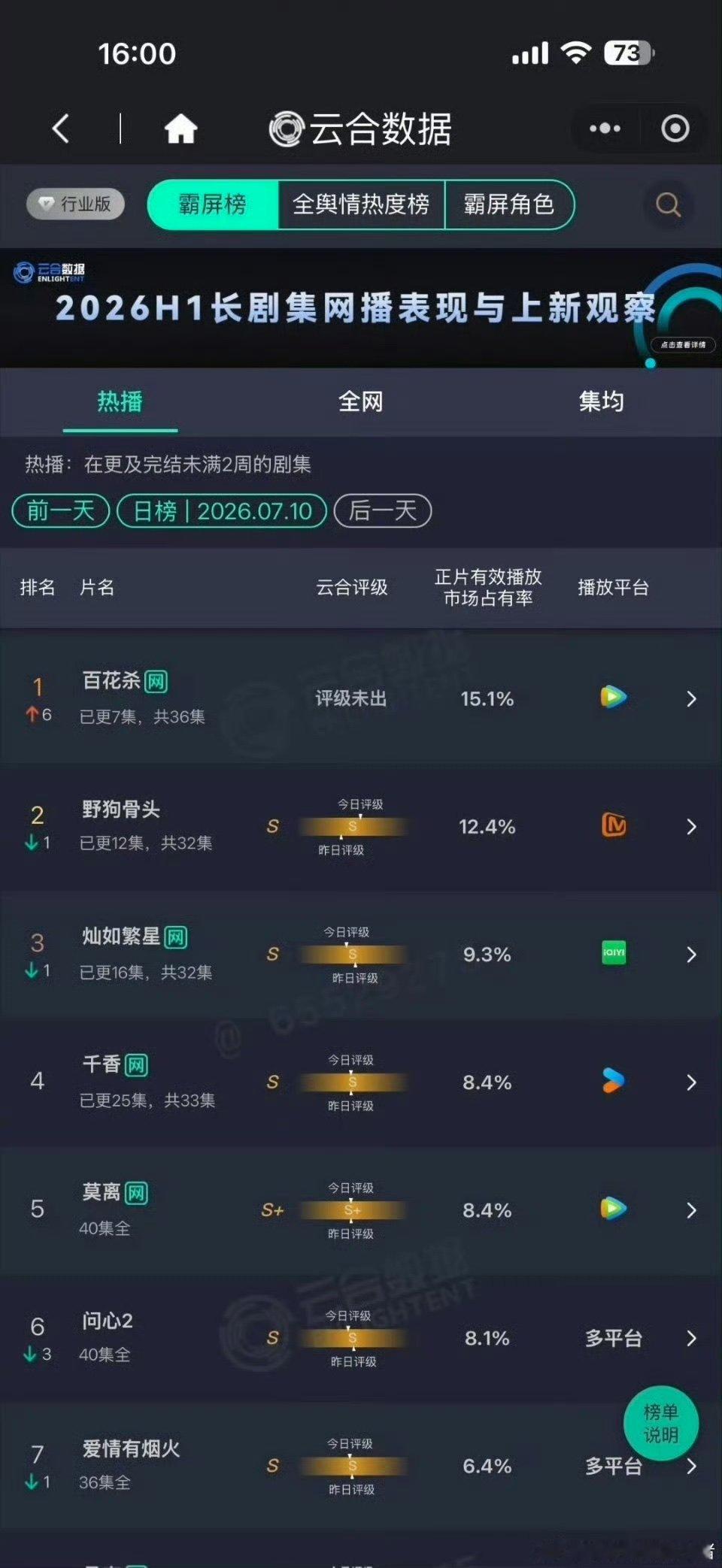百花杀云合已登顶百花杀15.1%云合登顶百花杀云合已登顶