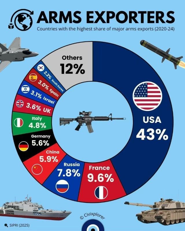 世界武器市场各国的占比，东大排名第四，只占5.9%的份额。热点现场海外新鲜事