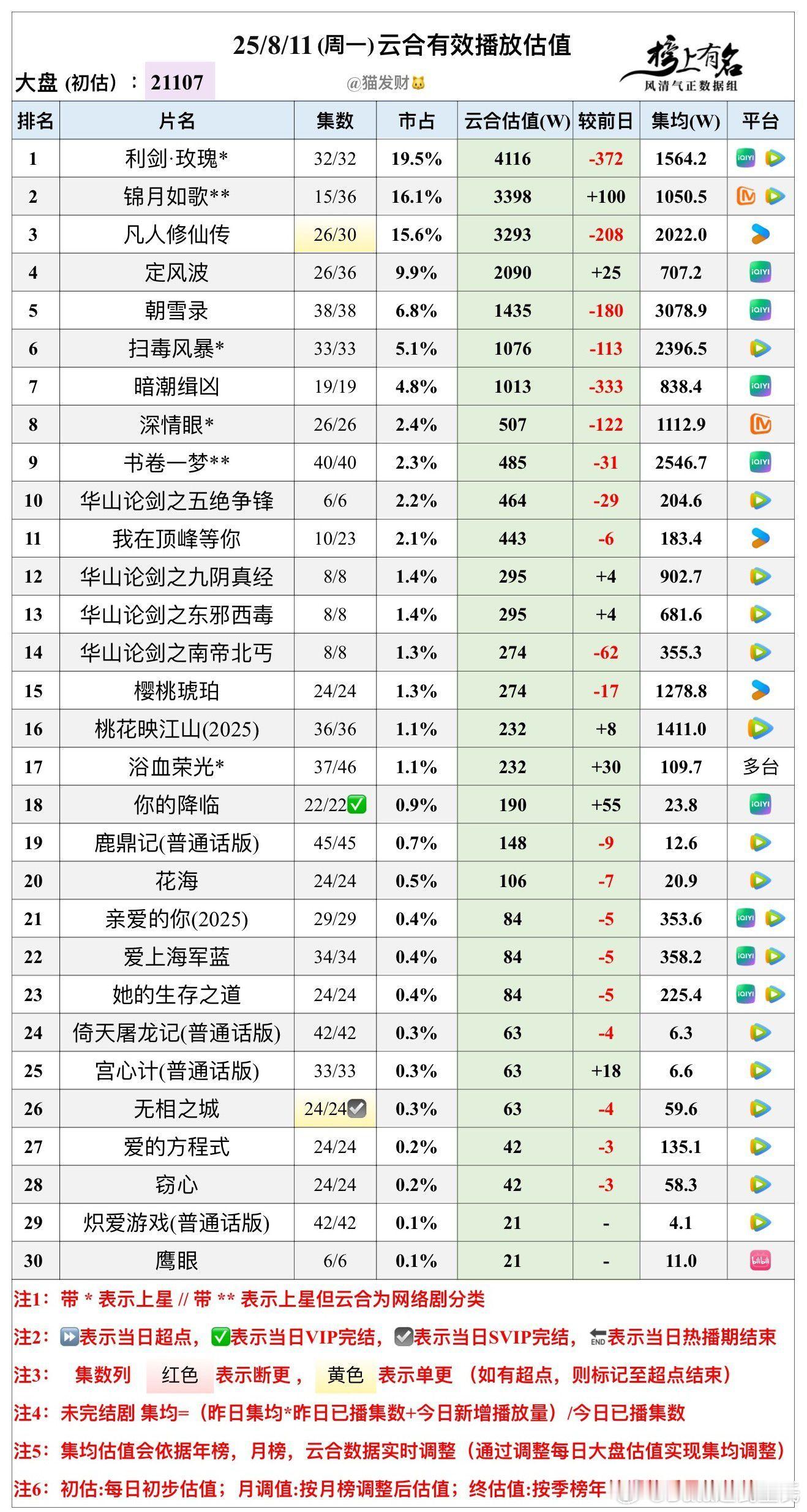 8.11云合播放量估值，大盘21107w利剑玫瑰4116，继续日冠锦月如歌3