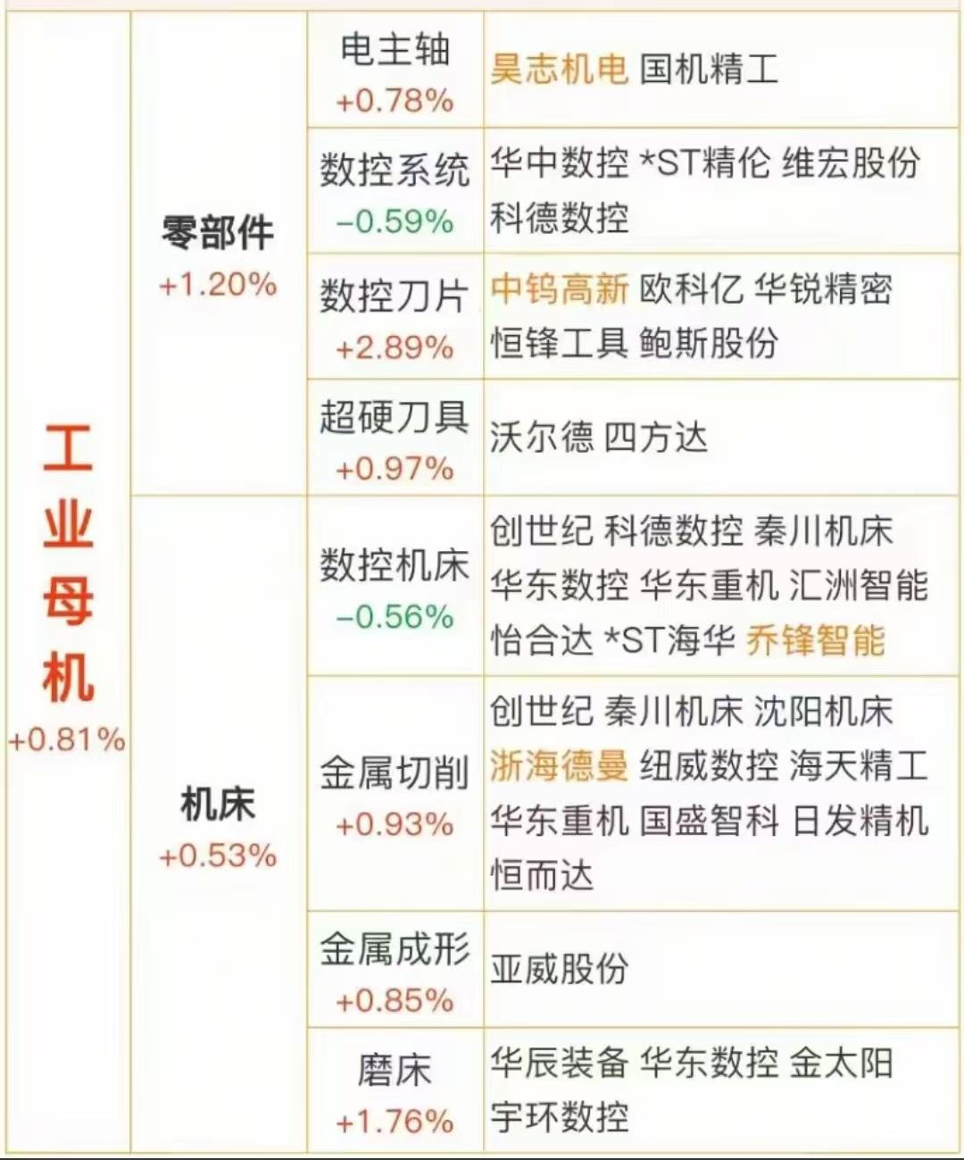 十五五规划建议:工业母机概念10月28日“十五五”规划建议重磅发布,剑指集成电