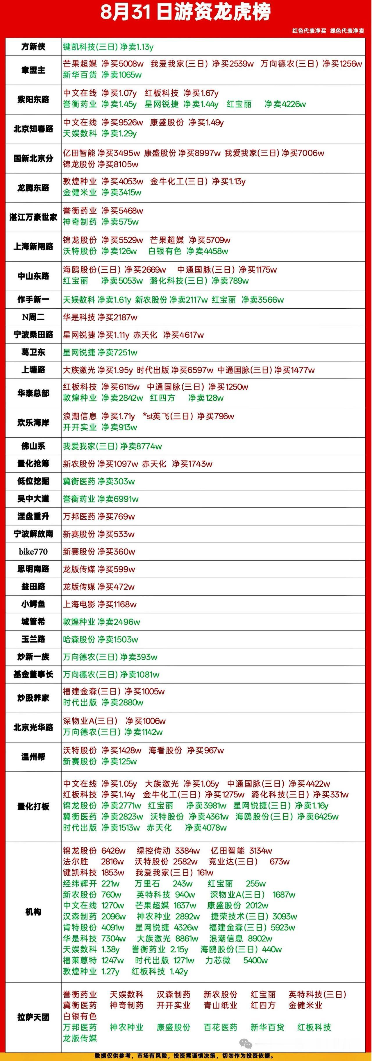 8月31日龙虎榜复盘｜游资大博弈，多只热门股出现分歧📊8月最后一个交易日龙