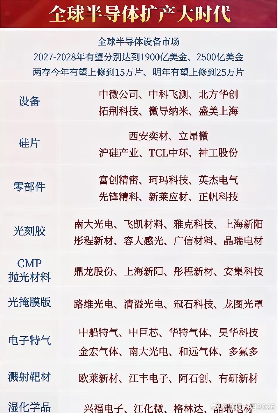 全球晶圆厂全速扩产，半导体设备产业链能否迎来业绩兑现期？全球芯片行业正在迈入新一