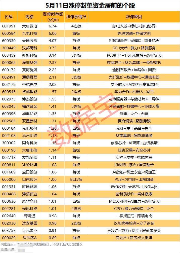 5月11日涨停封单榜：资金疯狂抢筹，这些主线龙头被重金锁死！5月11日A股