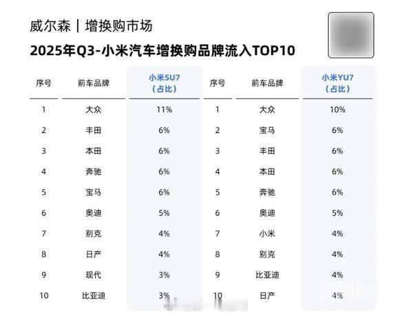 三季度小米汽车增换购数据来了，看看车主们都从哪来？根据机构公布的数据报告小米YU