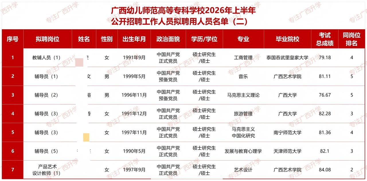 广西幼儿师范高等专科学校2026年上半年公开招聘工作人员拟聘用人员名单（二）——