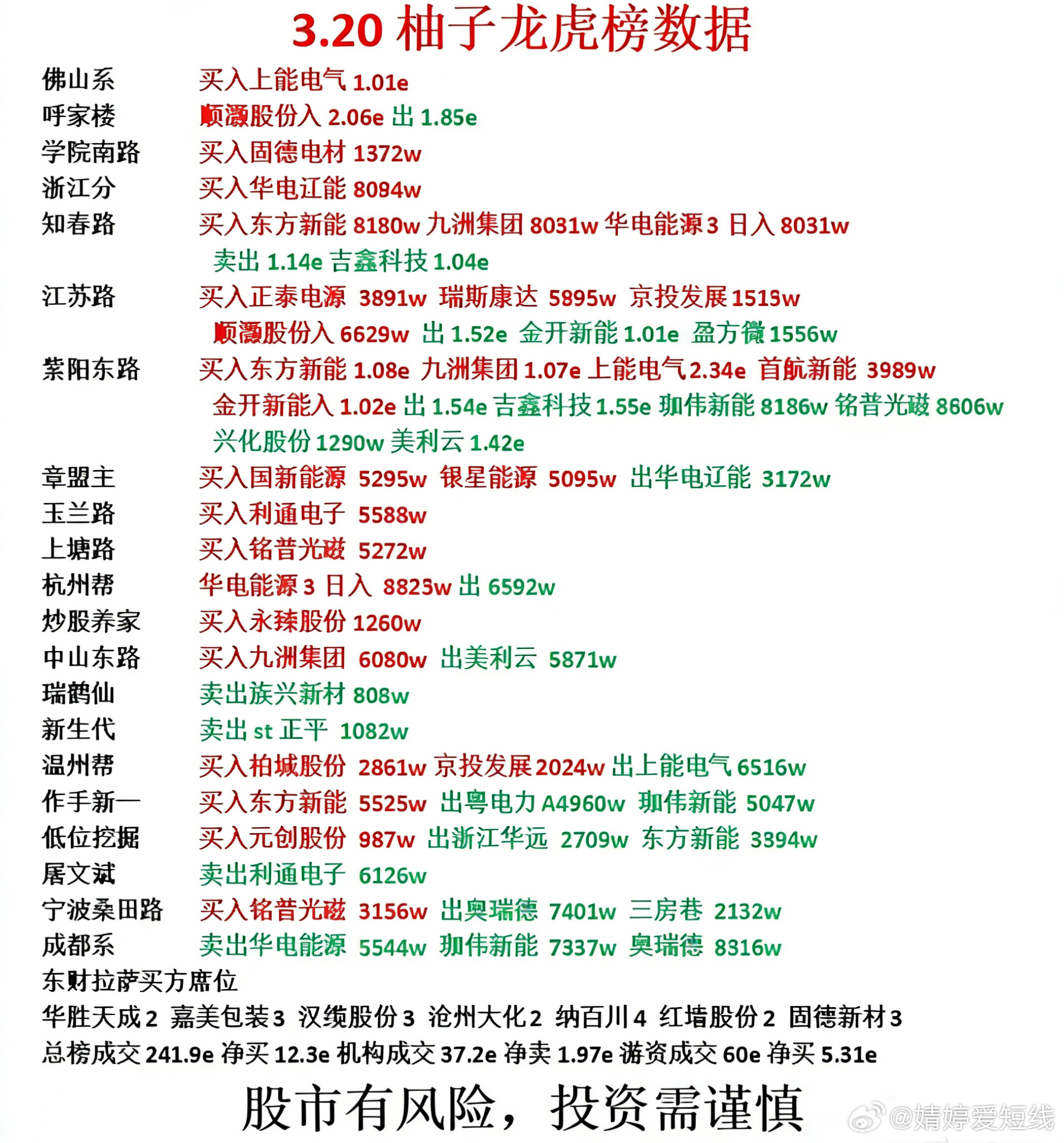 3月20日游资龙虎榜