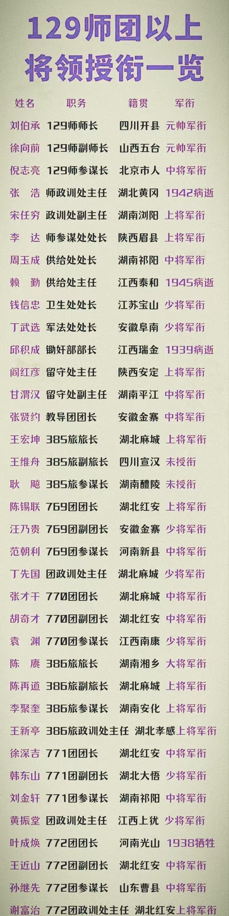 386旅走出的开国上将还真不少，第一批旅一级的将领基本都是上将及以上军衔，另外连