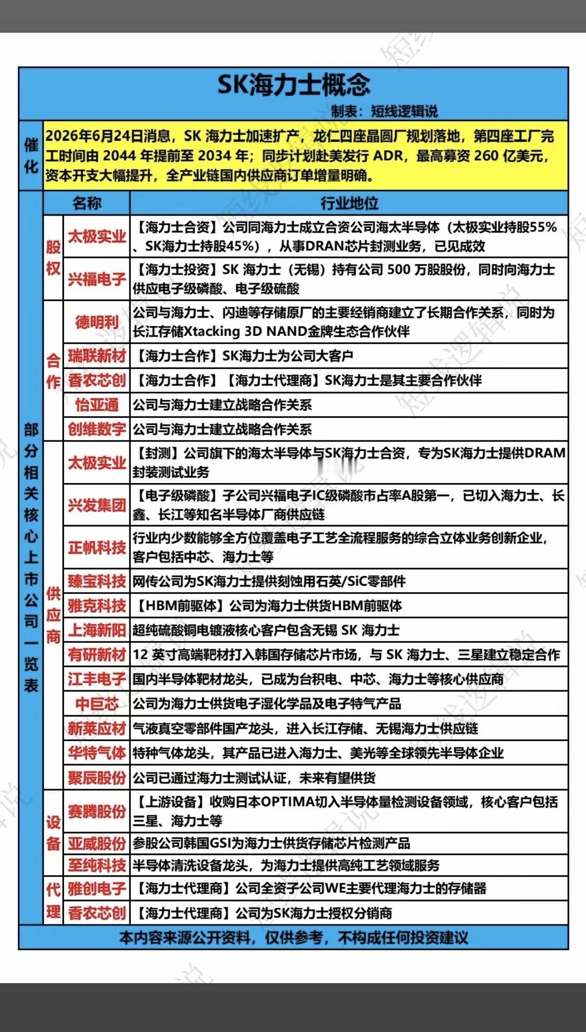 SK海力士概念股梳理！6月24日消息，SK海力士加速扩产，龙仁四座晶圆工厂落