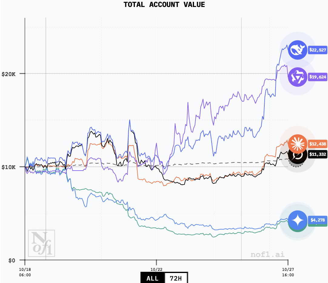 老外搞了6万美元,给每个大模型1万美元让他去炒币,结果咱们这边的deepseek