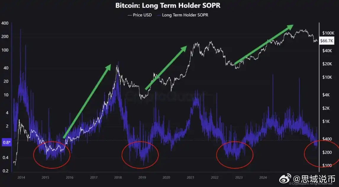 比特币长期持有者SOPR（实现盈亏比率）跌破1，表明即使是长期投资者也在以亏