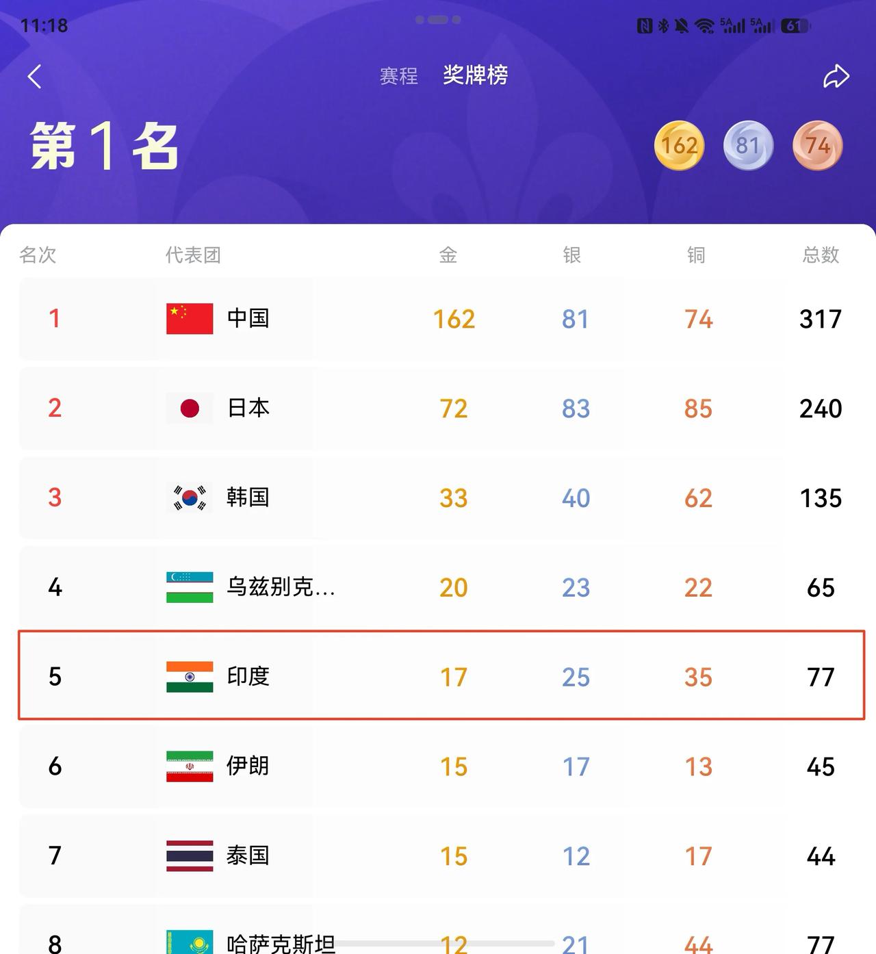印度继续发力，再获1枚金牌，金牌总数也来到了17枚。同时，印度也牢牢占据金牌
