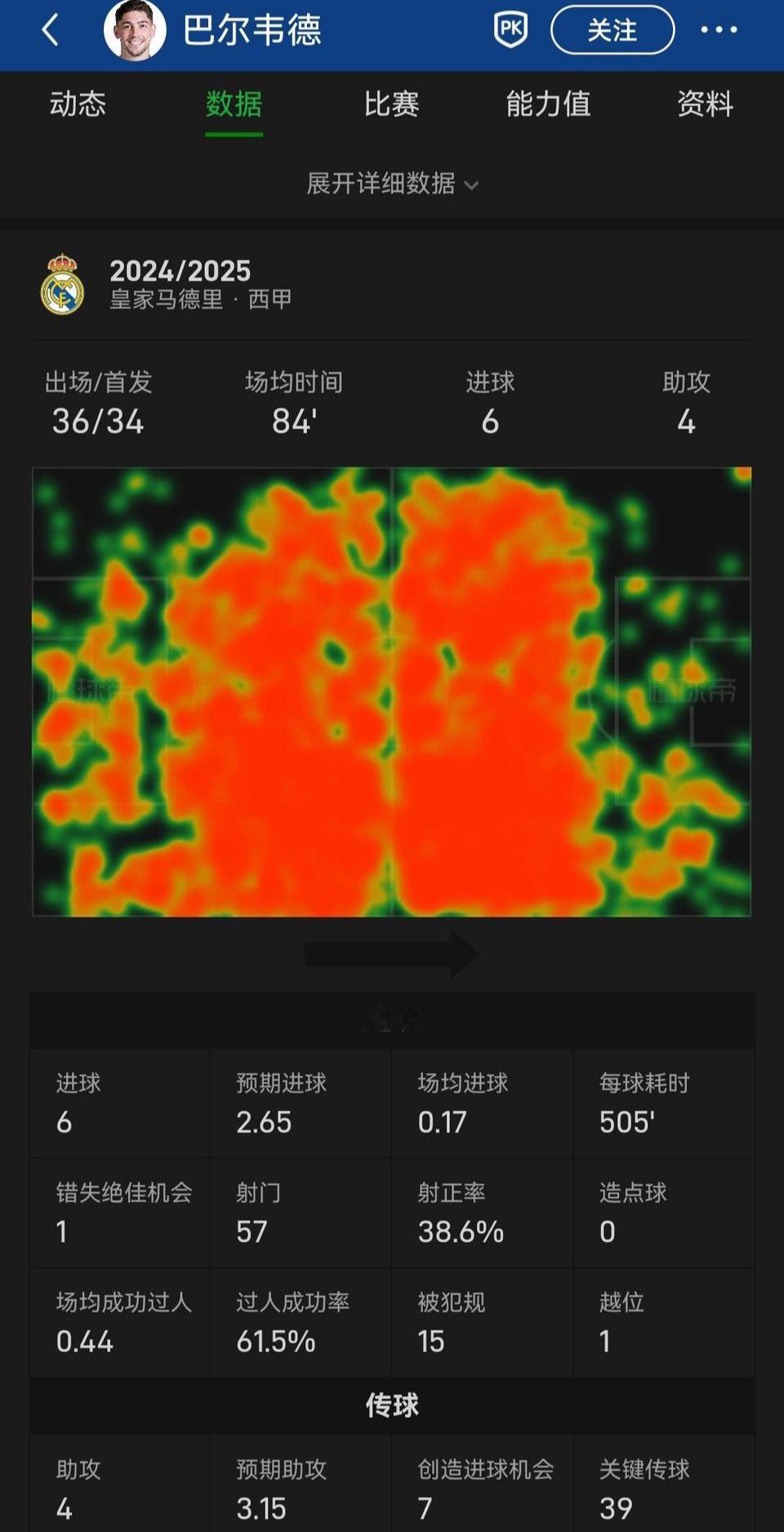 皇马第二巨星巴尔韦德，看这个热力图绝对足坛一流。第一巨星是姆巴佩，他还比不过