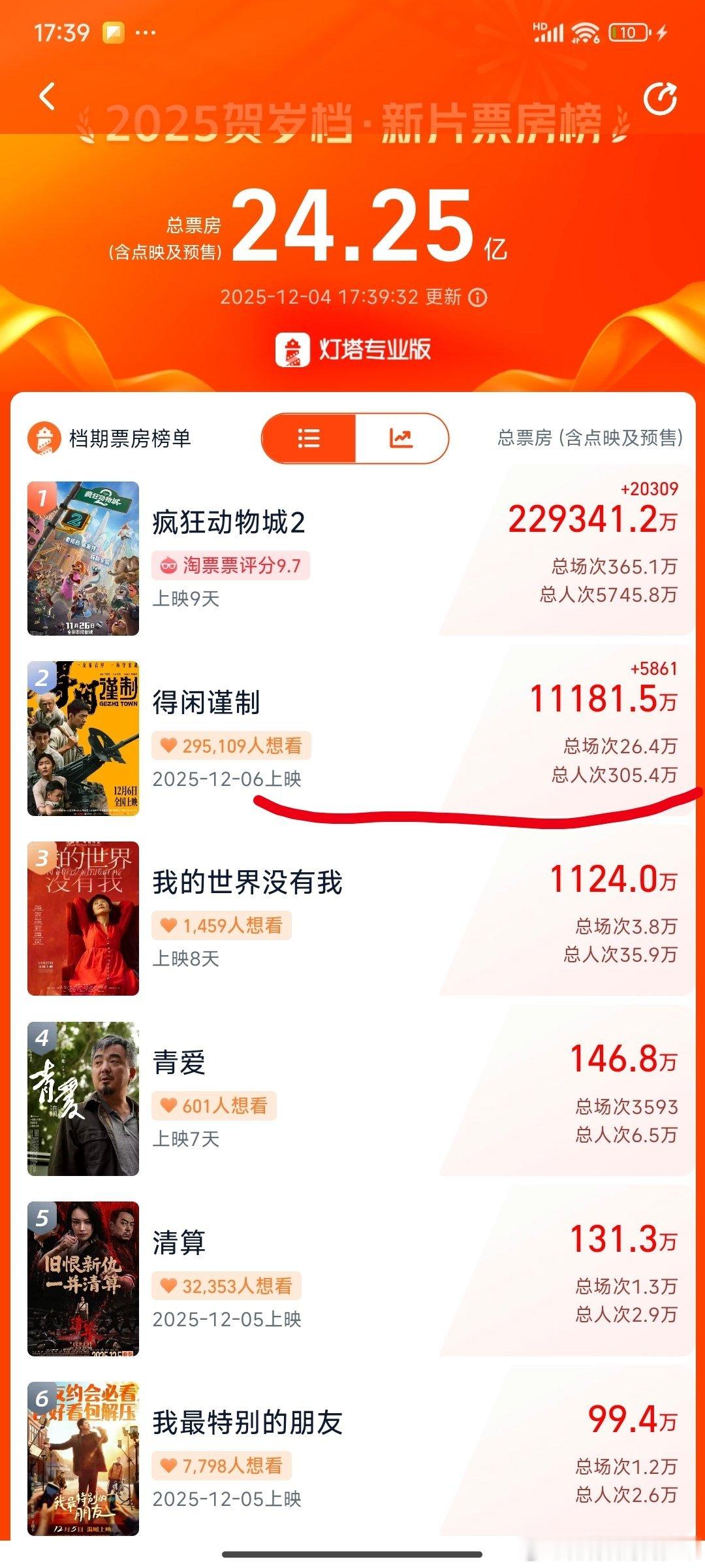 得闲谨制最解气的一幕得闲谨制实时预售1.1亿➕了！好牛笔，明天还有新商务分💰得